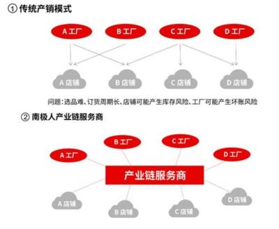 当心闪崩！深度解析南极电商的供应链管理服务