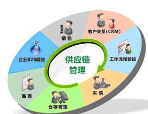 CRM、PLM、SCM、MES与ERP的联系与区别 聚焦供应链管理服务