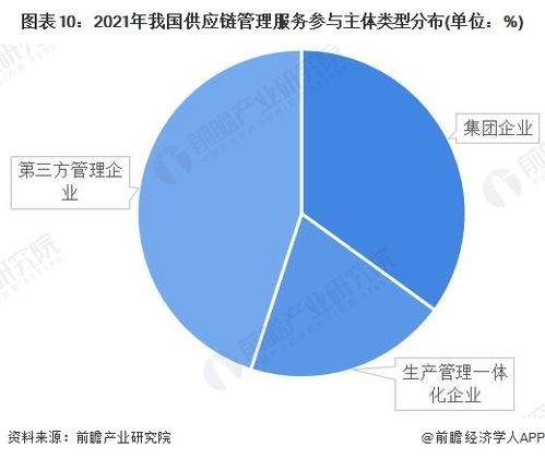 预见2022 中国供应链管理服务行业全景图谱——聚焦市场规模、竞争格局与发展前景